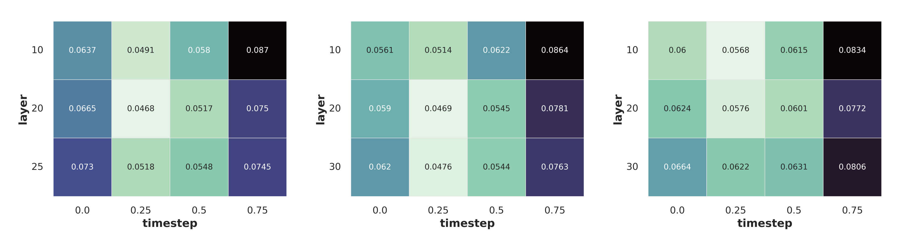 Layer–timestep ablations