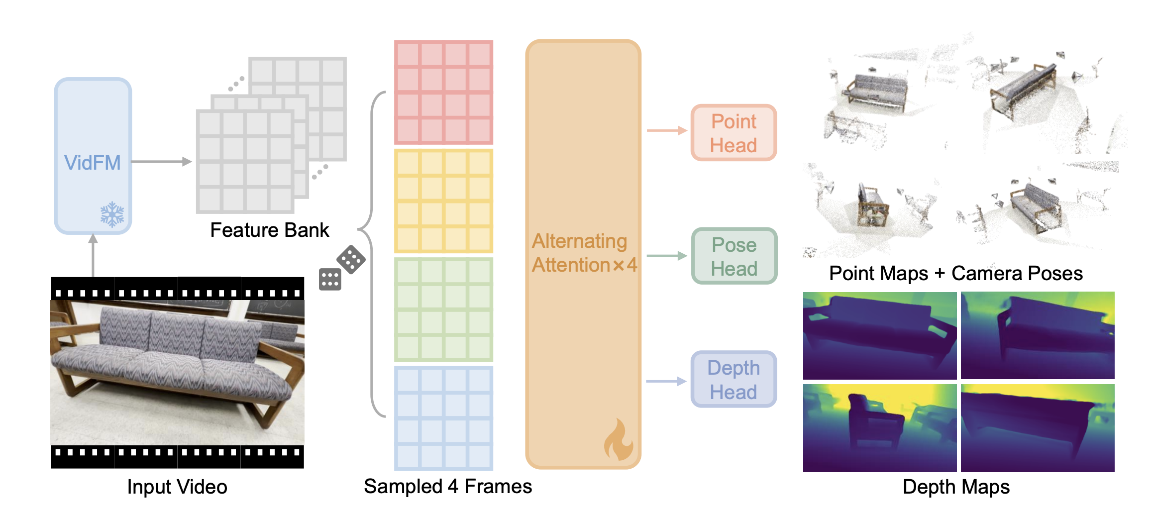 Probe overview (feature extraction + shallow transformer probe)