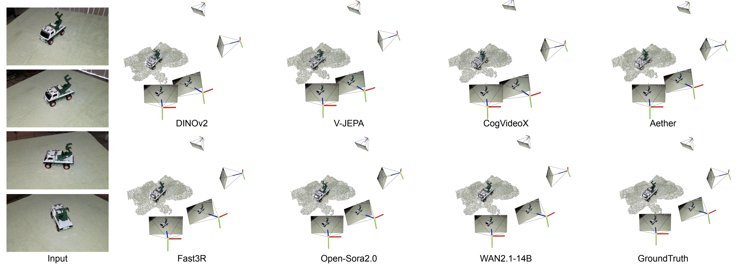 Figure 3: CO3Dv2 qualitative results (input frames + unprojected 3D points across models)