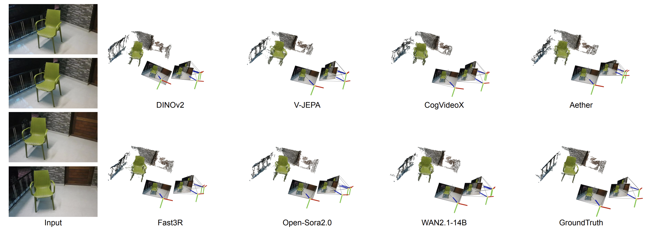 Figure 3: CO3Dv2 qualitative results (input frames + unprojected 3D points across models)