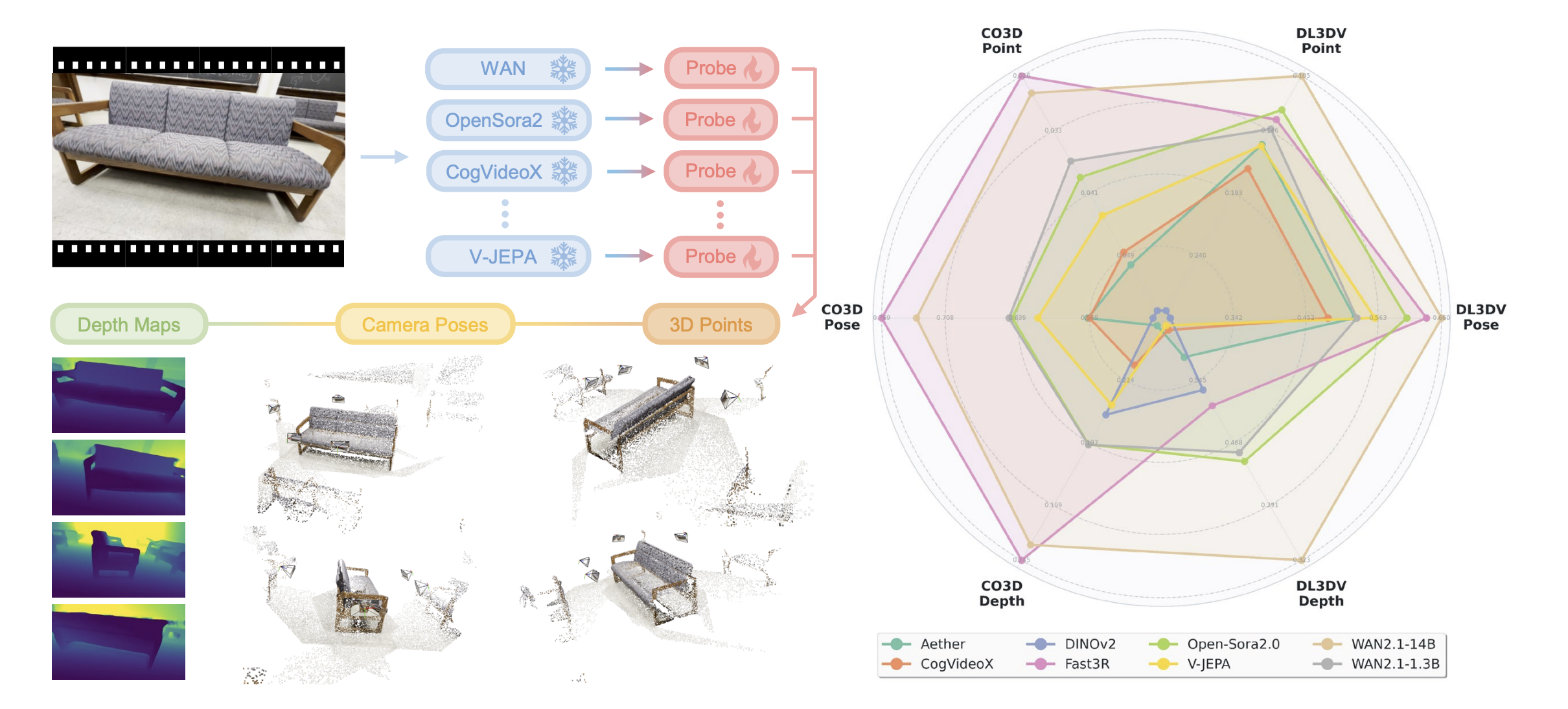Teaser figure (3D probing of VidFMs)